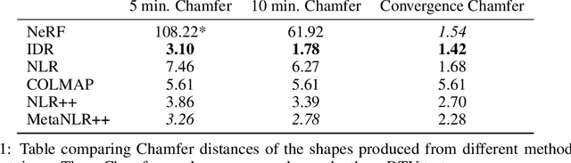 Figure 3 for Fast Training of Neural Lumigraph Representations using Meta Learning