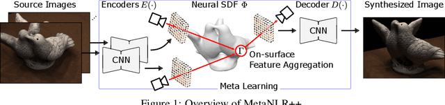 Figure 1 for Fast Training of Neural Lumigraph Representations using Meta Learning