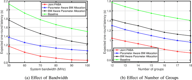 Figure 4 for Joint Parameter-and-Bandwidth Allocation for Improving the Efficiency of Partitioned Edge Learning