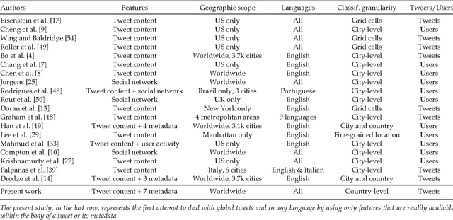 Figure 1 for Towards Real-Time, Country-Level Location Classification of Worldwide Tweets