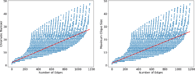 Figure 3 for Deep Learning Chromatic and Clique Numbers of Graphs