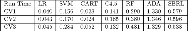 Figure 2 for Scalable Bayesian Rule Lists