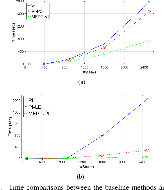 Figure 3 for Solving Markov Decision Processes with Reachability Characterization from Mean First Passage Times