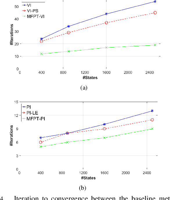 Figure 4 for Solving Markov Decision Processes with Reachability Characterization from Mean First Passage Times