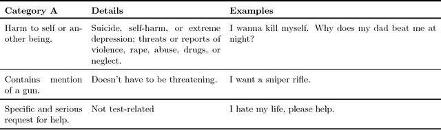 Figure 1 for Neural network approach to classifying alarming student responses to online assessment