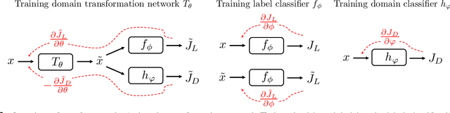 Figure 3 for Deep Domain-Adversarial Image Generation for Domain Generalisation