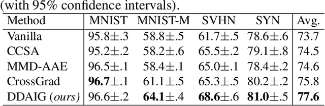 Figure 2 for Deep Domain-Adversarial Image Generation for Domain Generalisation