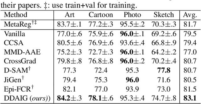 Figure 4 for Deep Domain-Adversarial Image Generation for Domain Generalisation