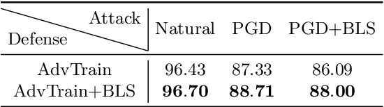 Figure 1 for Improved Adversarial Training via Learned Optimizer