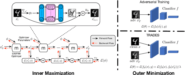 Figure 2 for Improved Adversarial Training via Learned Optimizer