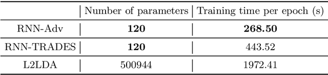 Figure 3 for Improved Adversarial Training via Learned Optimizer