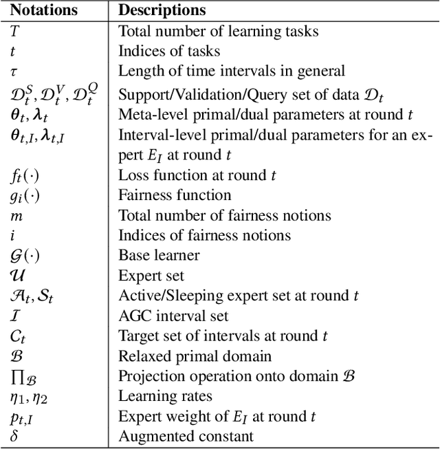 Figure 4 for Adaptive Fairness-Aware Online Meta-Learning for Changing Environments