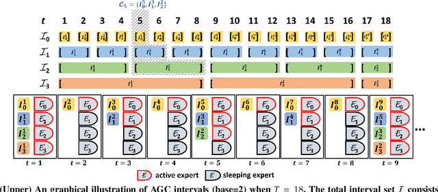 Figure 1 for Adaptive Fairness-Aware Online Meta-Learning for Changing Environments