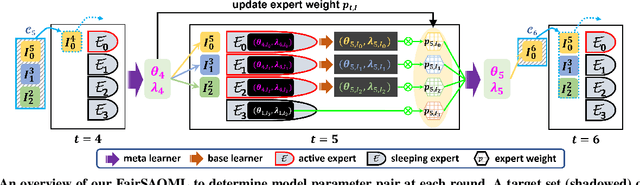 Figure 3 for Adaptive Fairness-Aware Online Meta-Learning for Changing Environments