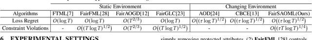 Figure 2 for Adaptive Fairness-Aware Online Meta-Learning for Changing Environments