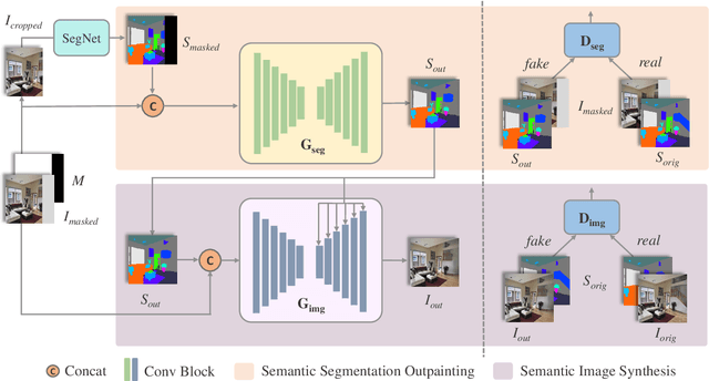 Figure 3 for Boosting Image Outpainting with Semantic Layout Prediction