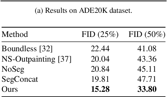 Figure 2 for Boosting Image Outpainting with Semantic Layout Prediction