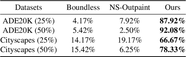 Figure 4 for Boosting Image Outpainting with Semantic Layout Prediction