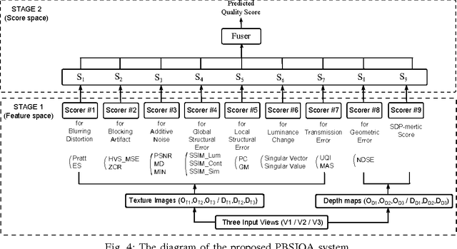 Figure 4 for A ParaBoost Stereoscopic Image Quality Assessment (PBSIQA) System