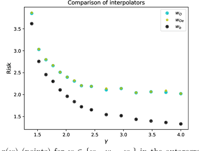 Figure 1 for On Optimal Interpolation In Linear Regression