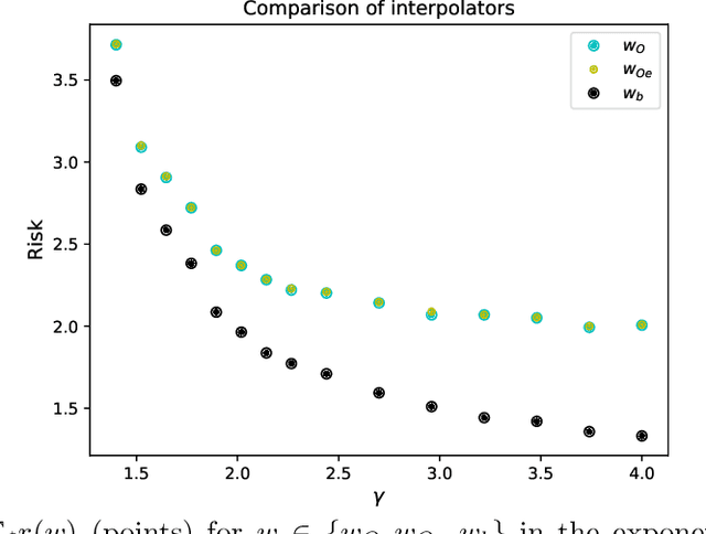 Figure 2 for On Optimal Interpolation In Linear Regression