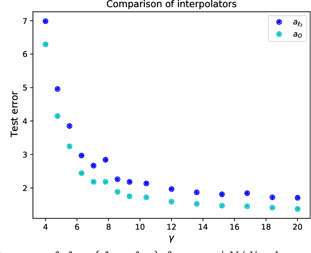 Figure 3 for On Optimal Interpolation In Linear Regression