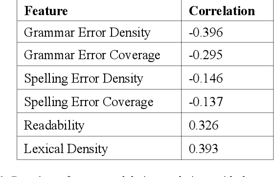 Figure 4 for Exploring Automated Essay Scoring for Nonnative English Speakers