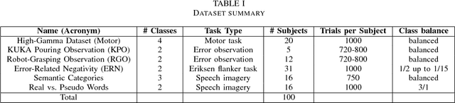 Figure 4 for A large-scale evaluation framework for EEG deep learning architectures