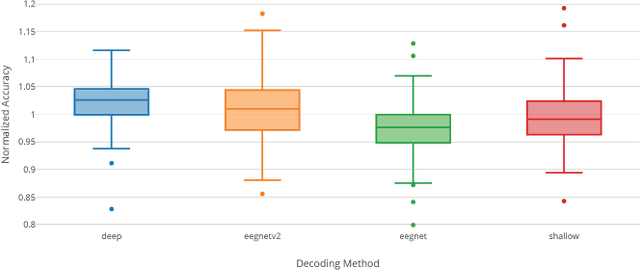 Figure 1 for A large-scale evaluation framework for EEG deep learning architectures