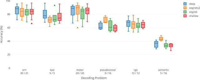 Figure 2 for A large-scale evaluation framework for EEG deep learning architectures