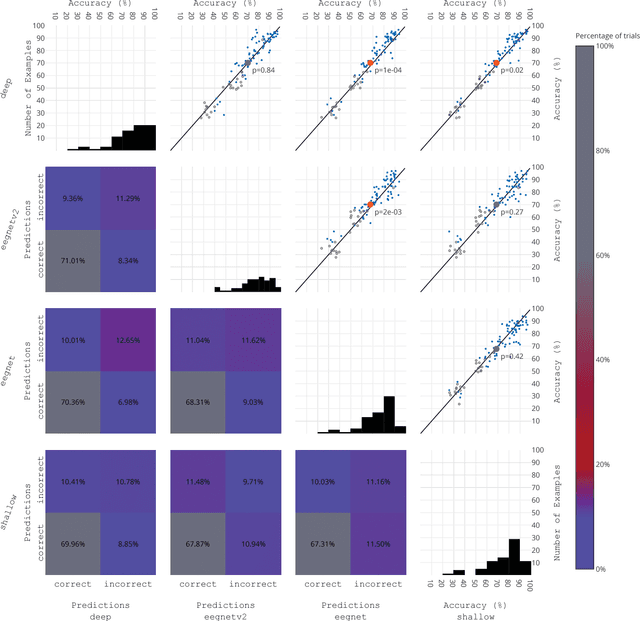 Figure 3 for A large-scale evaluation framework for EEG deep learning architectures