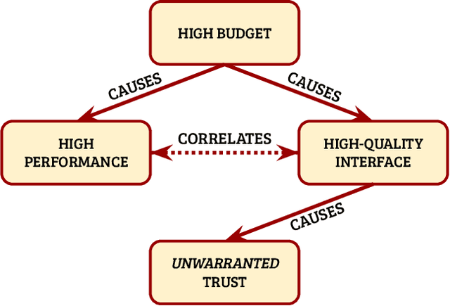 Figure 2 for Formalizing Trust in Artificial Intelligence: Prerequisites, Causes and Goals of Human Trust in AI