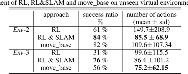 Figure 4 for On Reward Shaping for Mobile Robot Navigation: A Reinforcement Learning and SLAM Based Approach