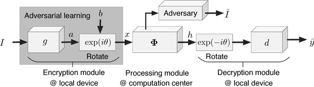 Figure 1 for Complex-Valued Neural Networks for Privacy Protection