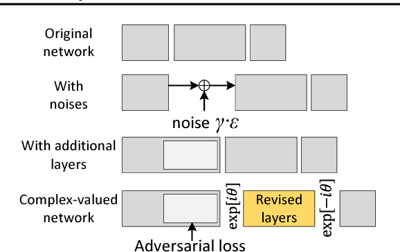 Figure 2 for Complex-Valued Neural Networks for Privacy Protection