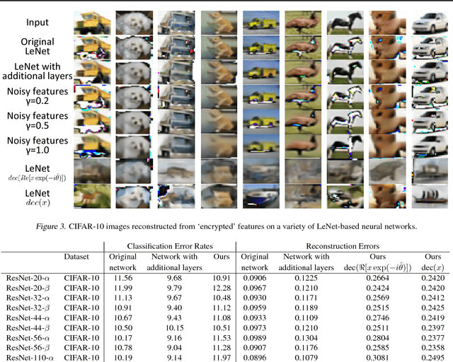 Figure 4 for Complex-Valued Neural Networks for Privacy Protection