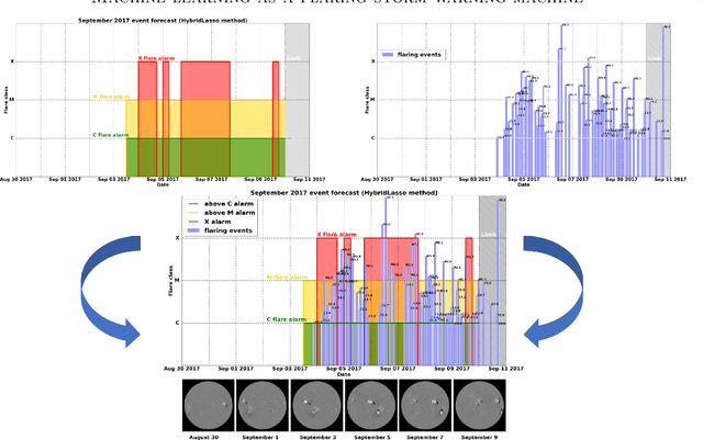 Figure 3 for Machine learning as a flaring storm warning machine: Was a warning machine for the September 2017 solar flaring storm possible?