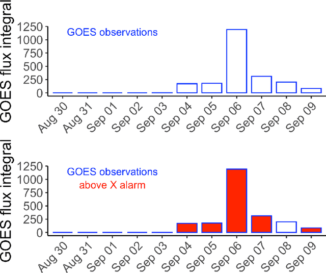 Figure 4 for Machine learning as a flaring storm warning machine: Was a warning machine for the September 2017 solar flaring storm possible?