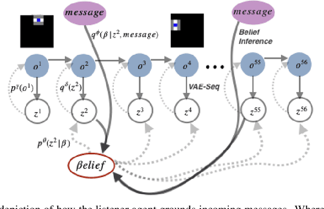 Figure 4 for Emergent Communication with World Models