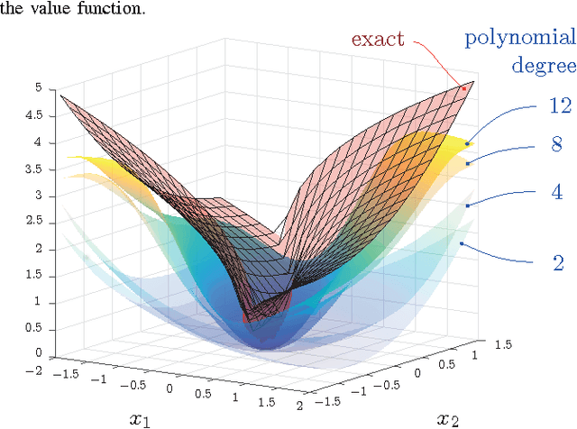 Figure 4 for Design of Admissible Heuristics for Kinodynamic Motion Planning via Sum-of-Squares Programming