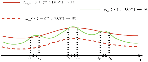 Figure 2 for PAC Model Checking of Black-Box Continuous-Time Dynamical Systems