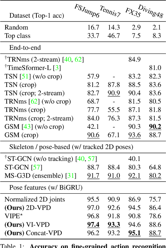 Figure 2 for Video Pose Distillation for Few-Shot, Fine-Grained Sports Action Recognition