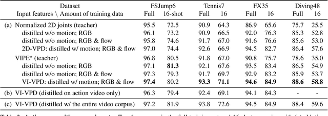 Figure 4 for Video Pose Distillation for Few-Shot, Fine-Grained Sports Action Recognition