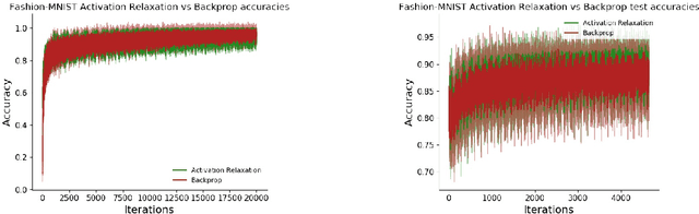 Figure 2 for Activation Relaxation: A Local Dynamical Approximation to Backpropagation in the Brain