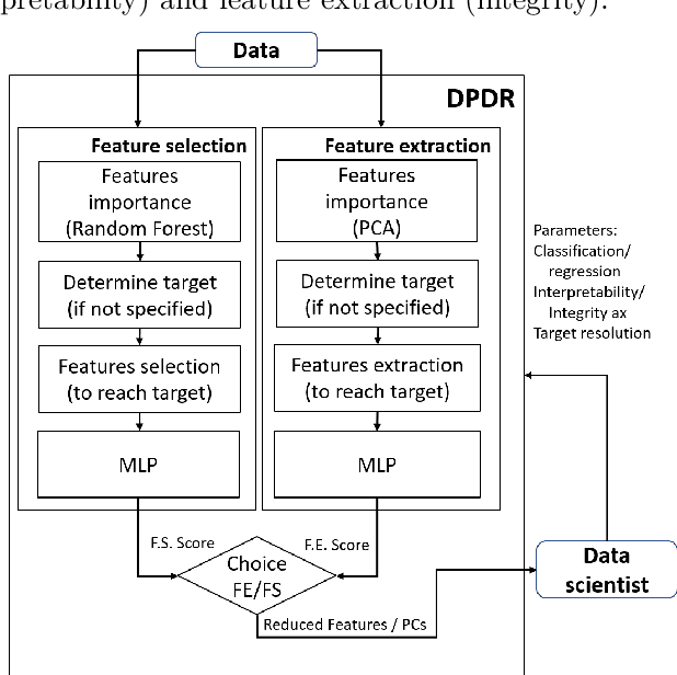 Figure 2 for DPDR: A novel machine learning method for the Decision Process for Dimensionality Reduction