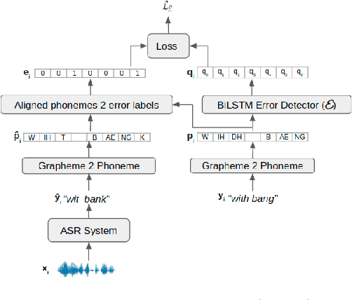 Figure 1 for Error-driven Fixed-Budget ASR Personalization for Accented Speakers