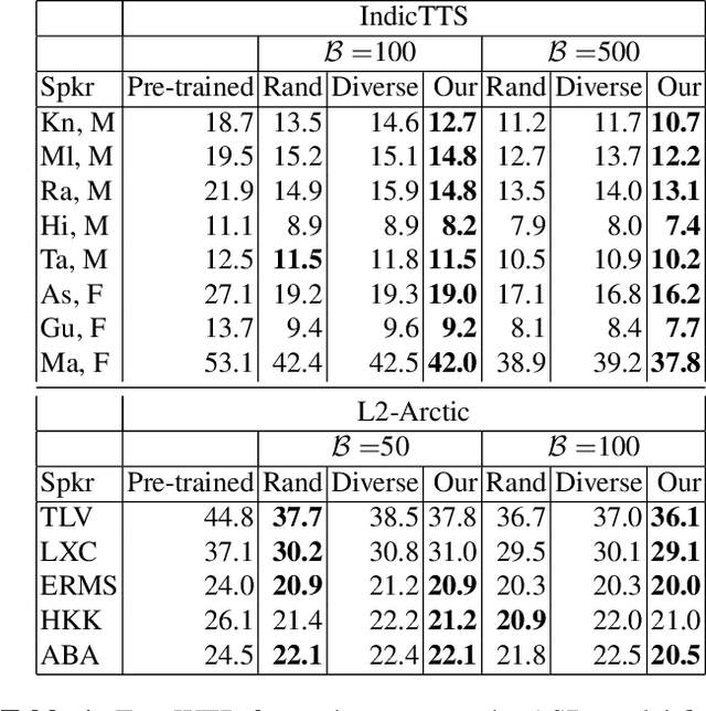 Figure 2 for Error-driven Fixed-Budget ASR Personalization for Accented Speakers