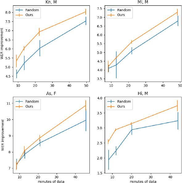 Figure 3 for Error-driven Fixed-Budget ASR Personalization for Accented Speakers