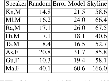 Figure 4 for Error-driven Fixed-Budget ASR Personalization for Accented Speakers