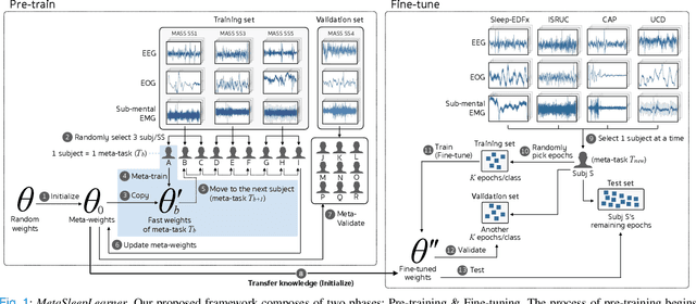 Figure 1 for MetaSleepLearner: Fast Adaptation of Bio-signals-Based Sleep Stage Classifier to New Individual Subject Using Meta-Learning